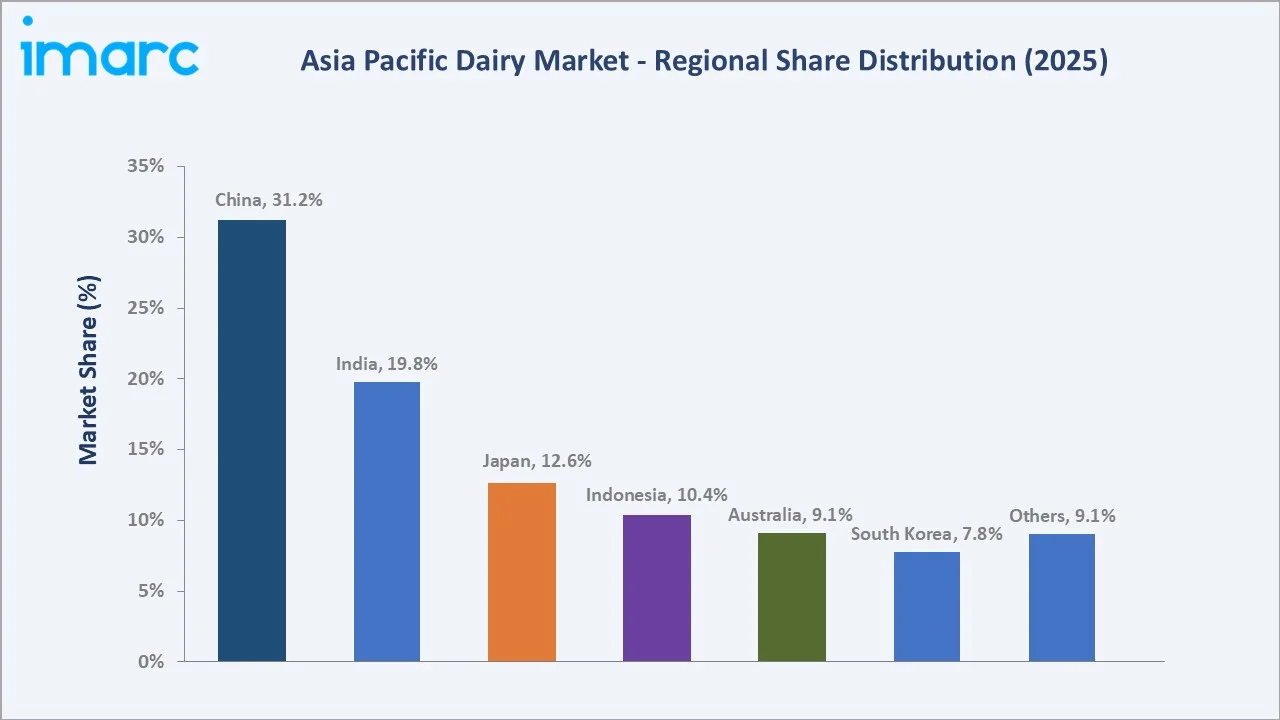Asia Pacific Dairy Market by Region