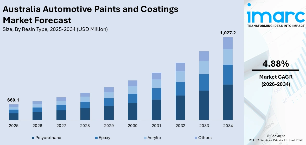 Australia Automotive Paints and Coatings Market Size