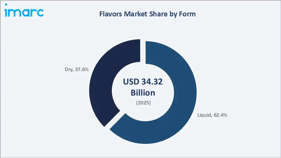 Flavors and Fragrances Market By Form