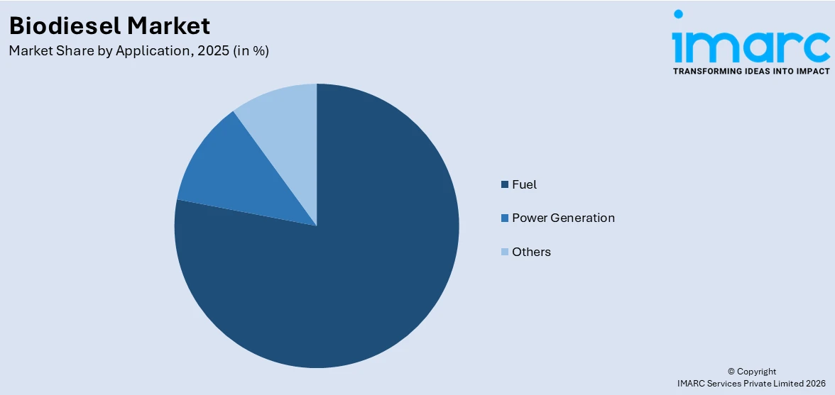 Biodiesel Market By Application