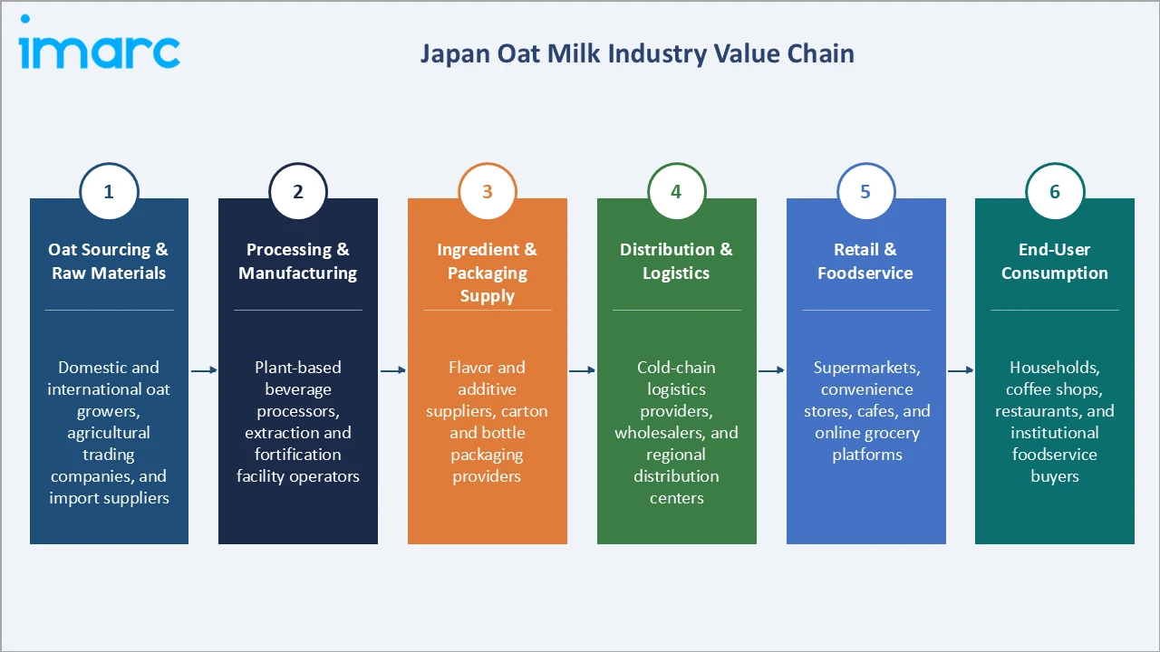 Japan Oat Milk Market Industry Value Chain