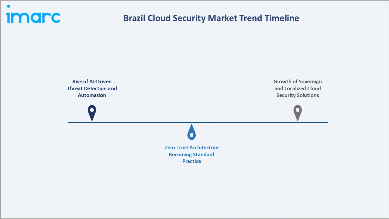 Brazil Cloud Security Market Trend Timeline