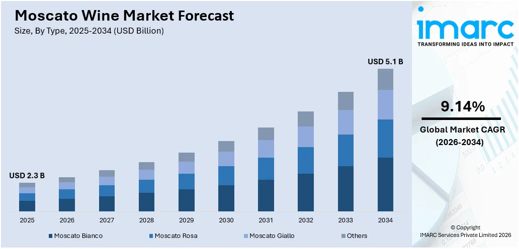 Moscato Wine Market Size