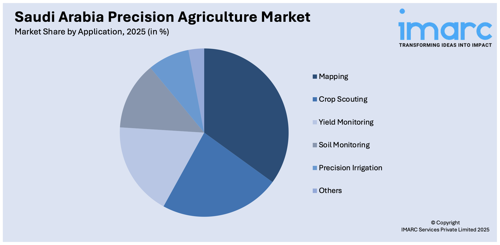 Saudi Arabia Precision Agriculture Market By Application