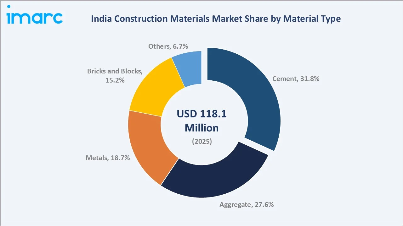 India Construction Materials Market By Material Type