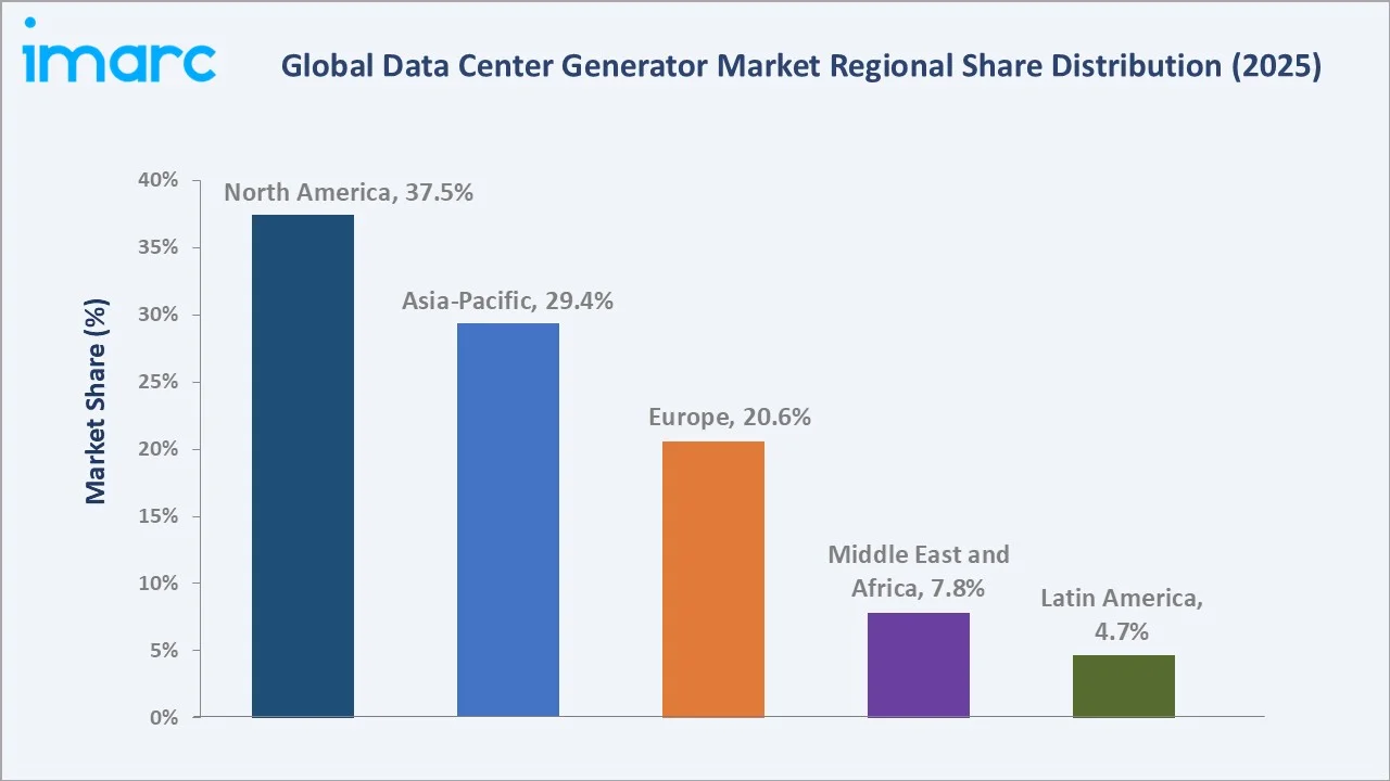 Data Center Generator Market By Region