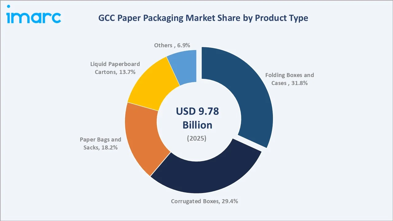 GCC Paper Packaging Market By Product Type