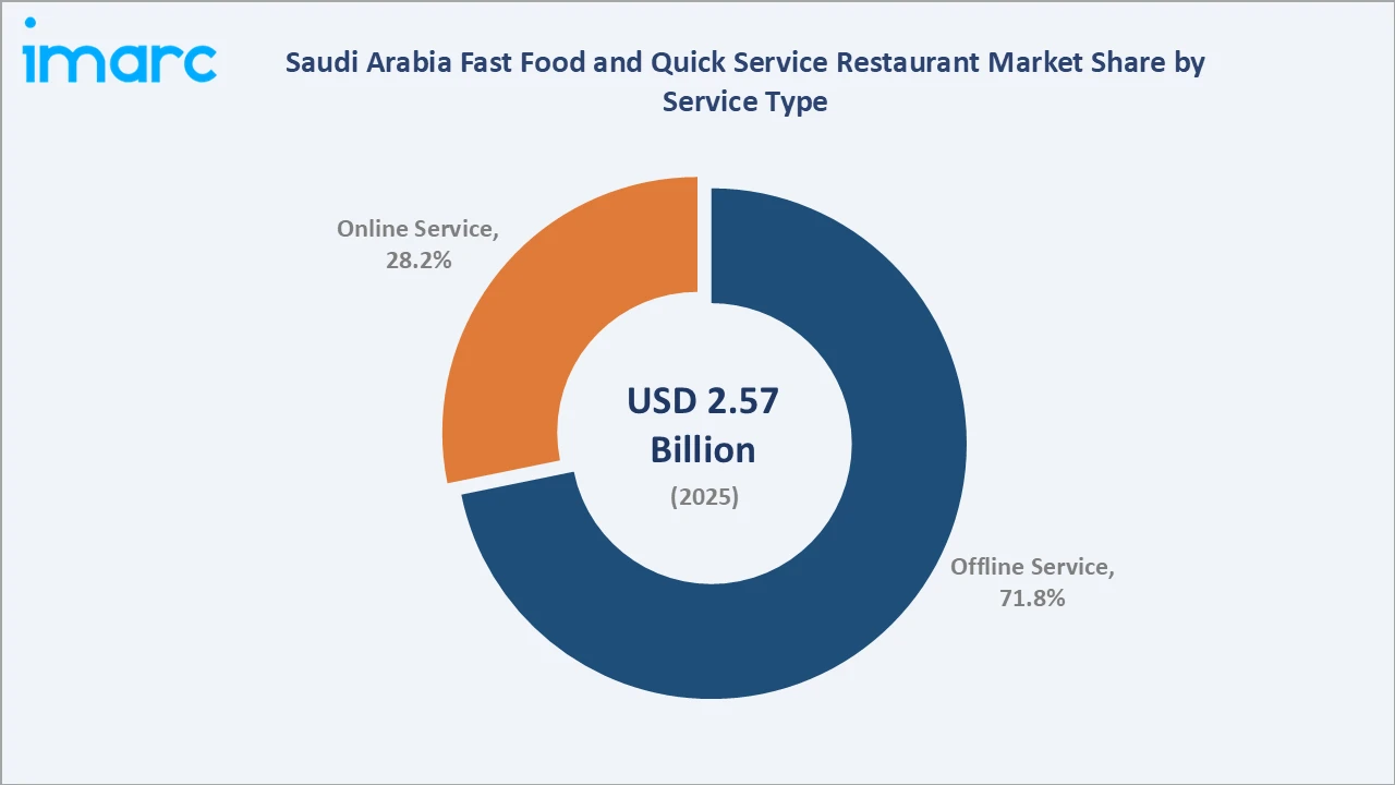 Saudi Arabia Fast Food and Quick Service Restaurant Market By Service Type