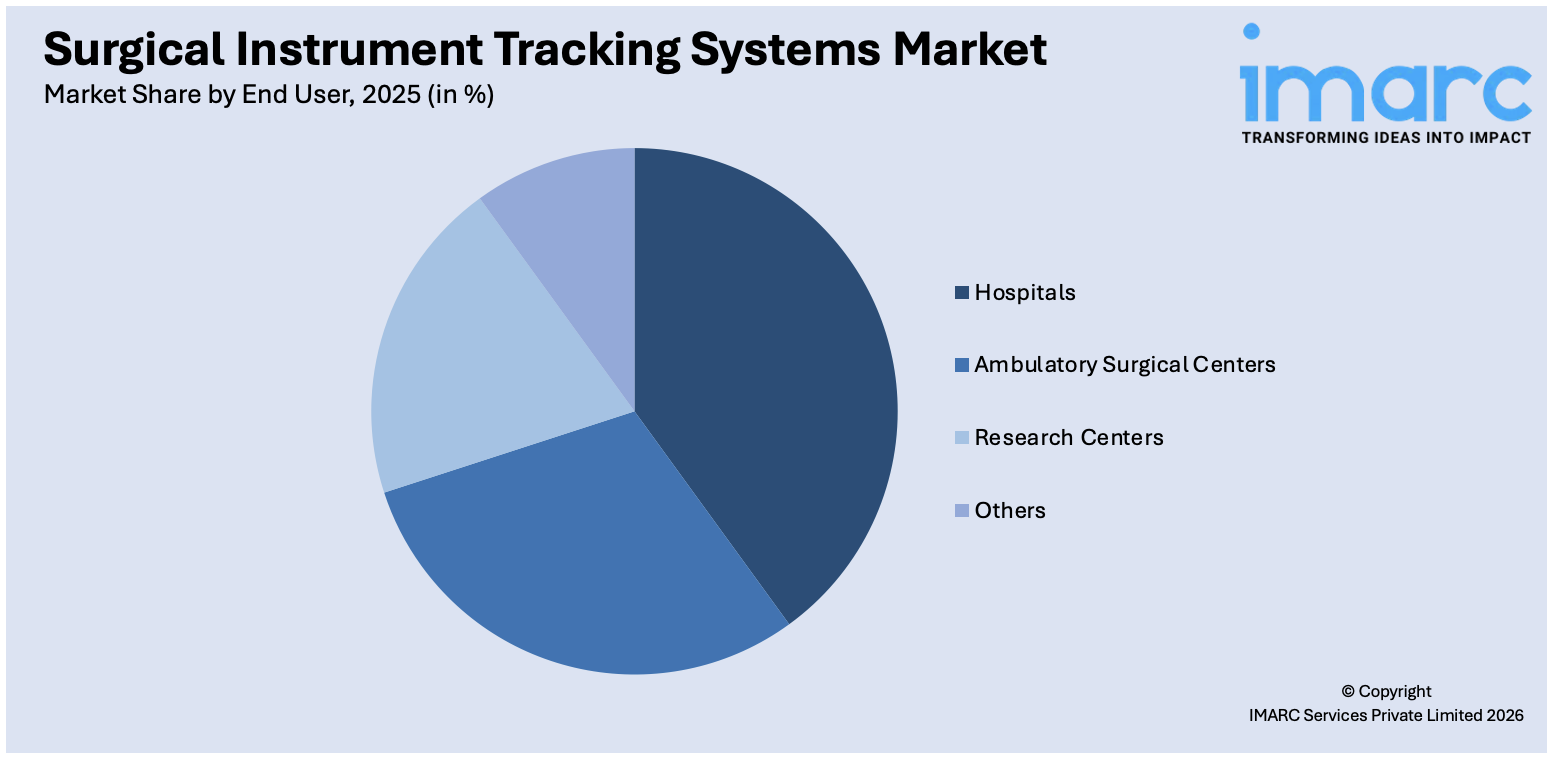 Surgical Instrument Tracking Systems Market By End User