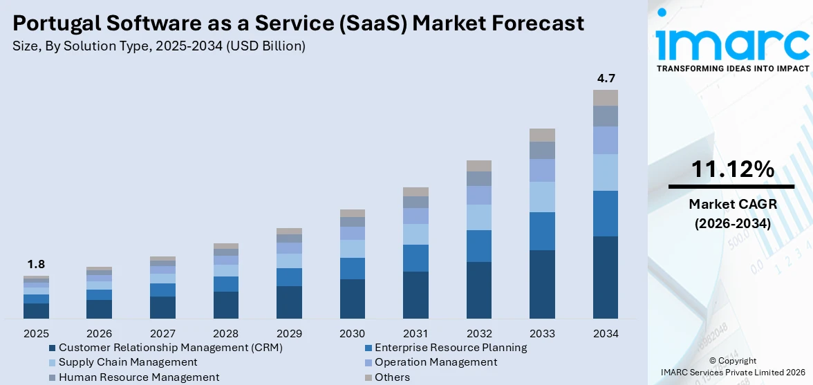 Portugal Software as a Service (SaaS) Market Size