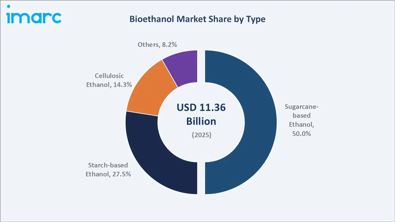 Bioethanol Market By Type