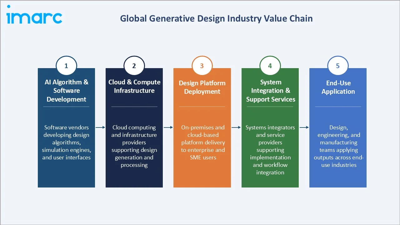 Generative Design Market Industry Value Chain