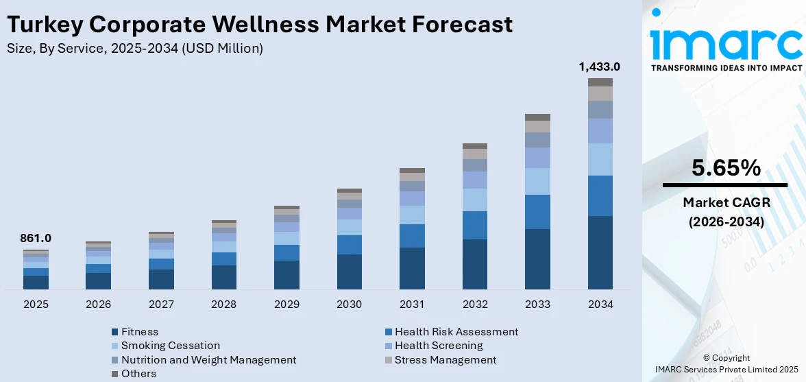 Turkey Corporate Wellness Market Size