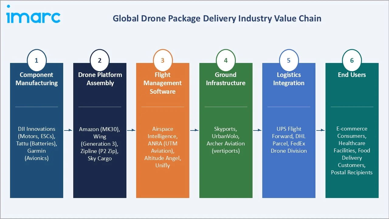 Drone Package Delivery Market Value Chain