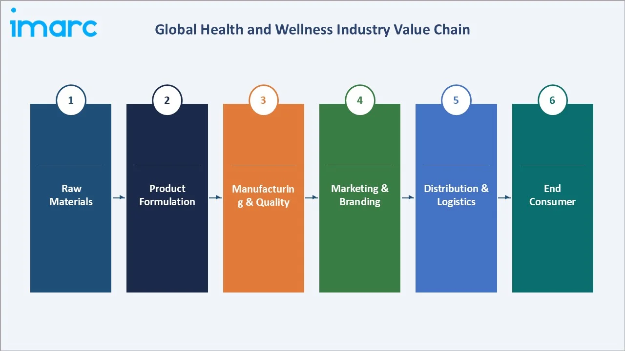 Health and Wellness Market Industry Chain Value