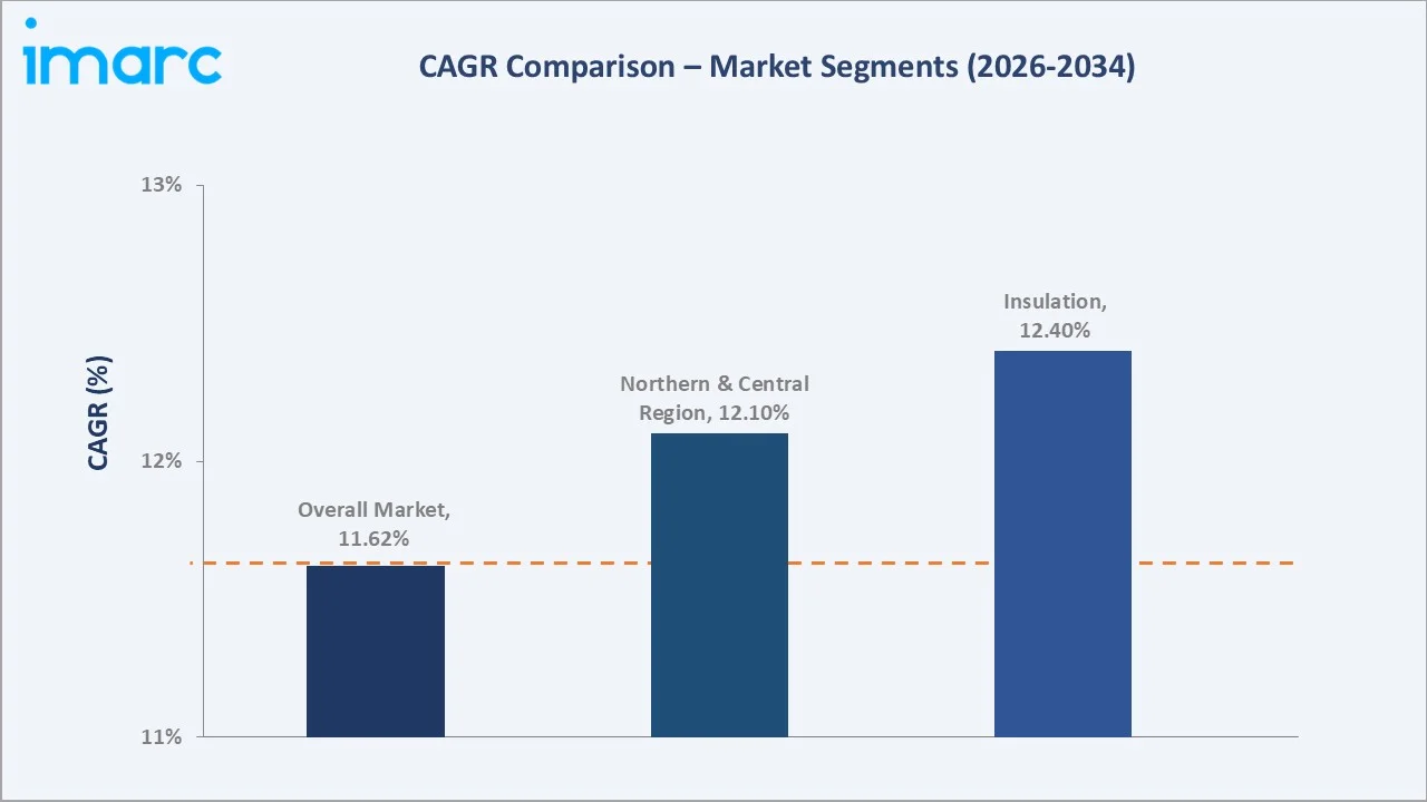 Saudi Arabia Green Building Materials Market CAGR Comparison