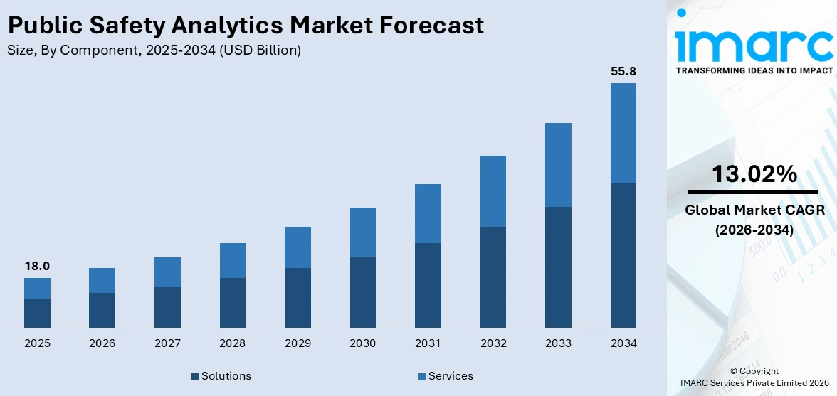 Public Safety Analytics Market Size