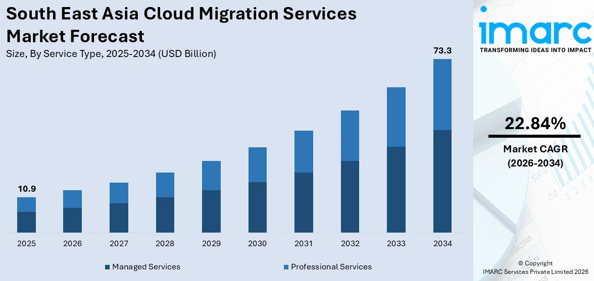 South East Asia Cloud Migration Services Market Size