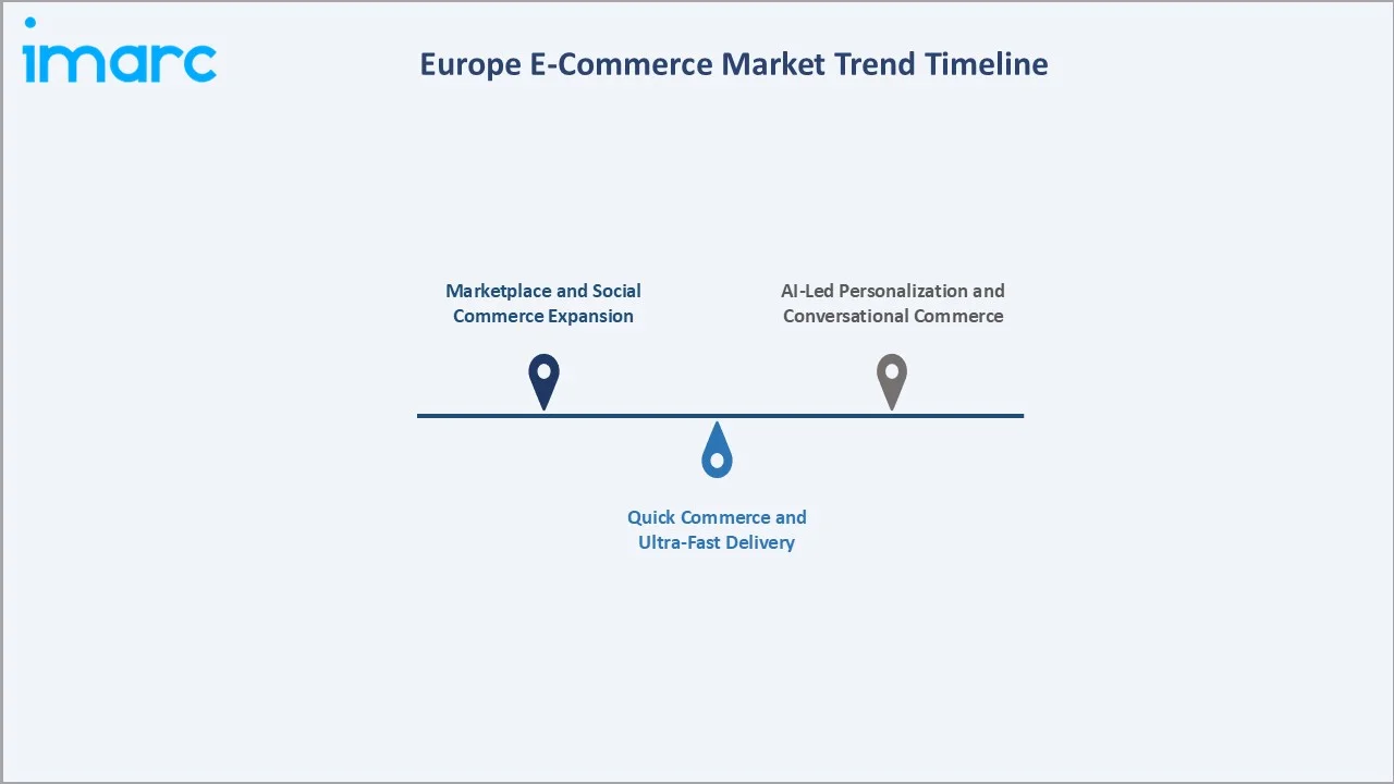 Europe E-Commerce Market Trend Timeline
