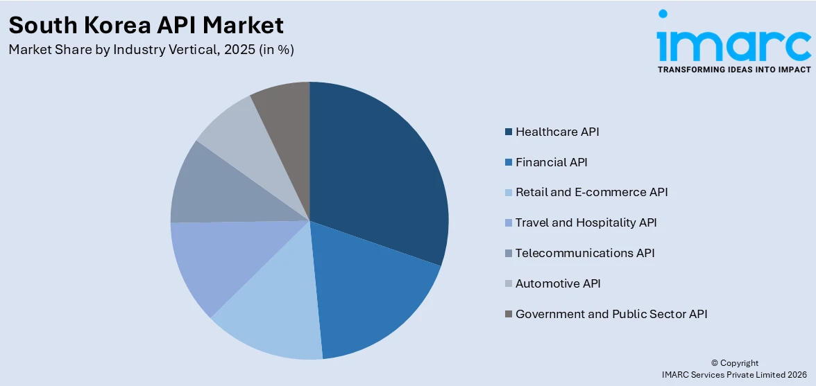South Korea API Market By Industry Vertical
