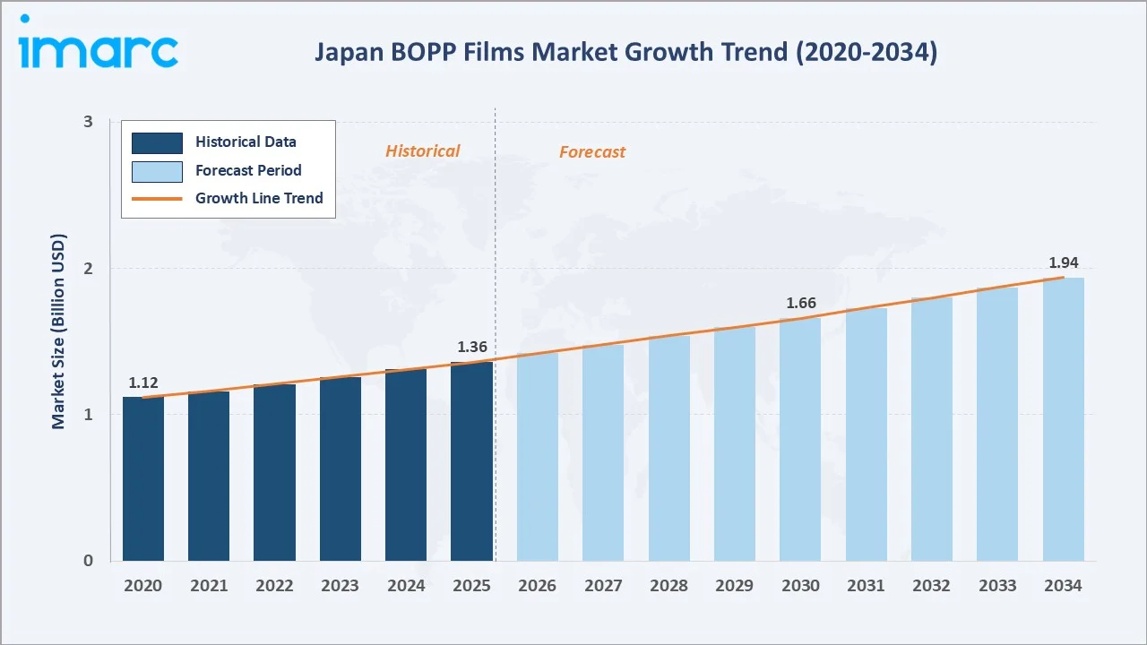 Japan BOPP Films Market Growth Trend