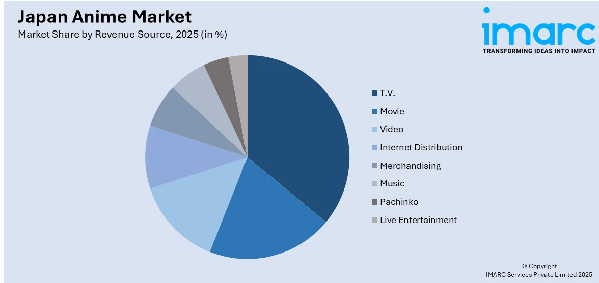 Japan Anime Market by Revenue Source