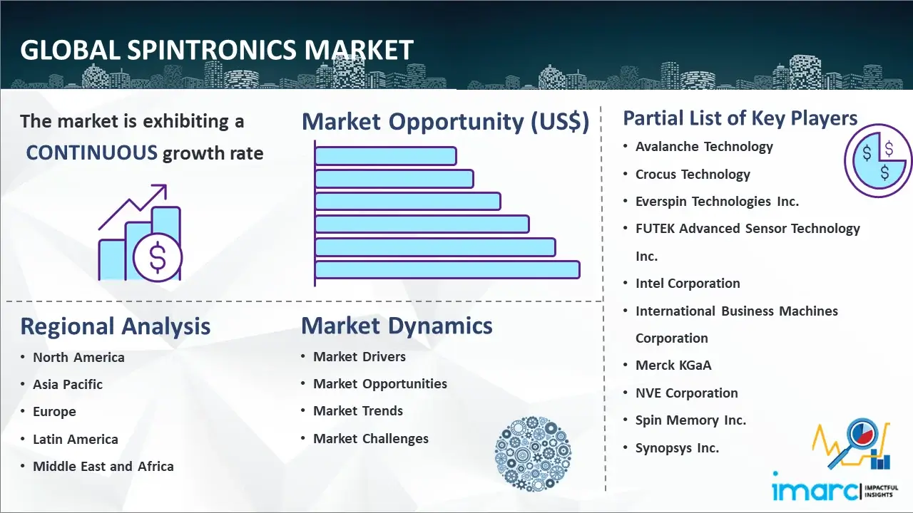 Global Spintronics Market