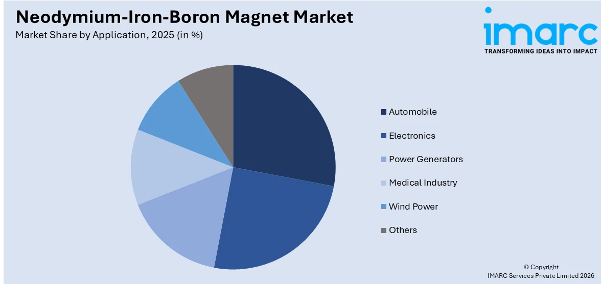 Neodymium-Iron-Boron Magnet Market By Application