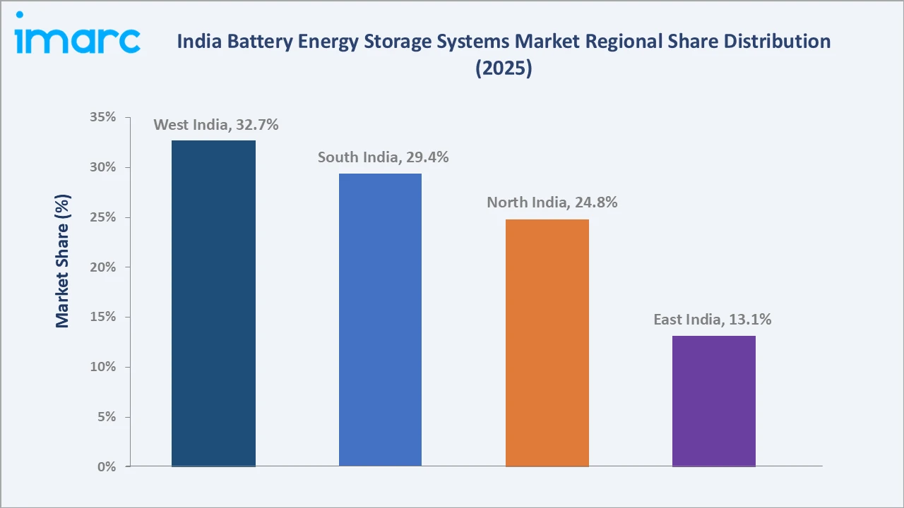 India Battery Energy Storage Systems Market By Region