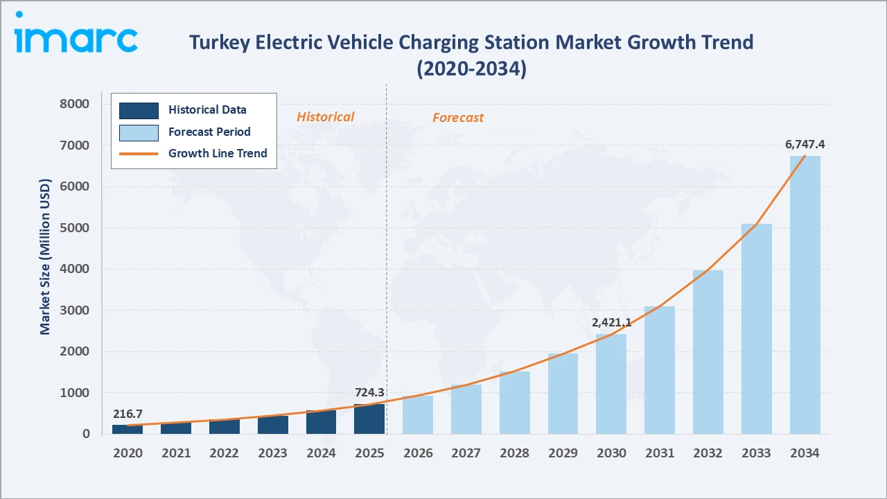 Turkey Electric Vehicle Charging Station Market Growth Trend
