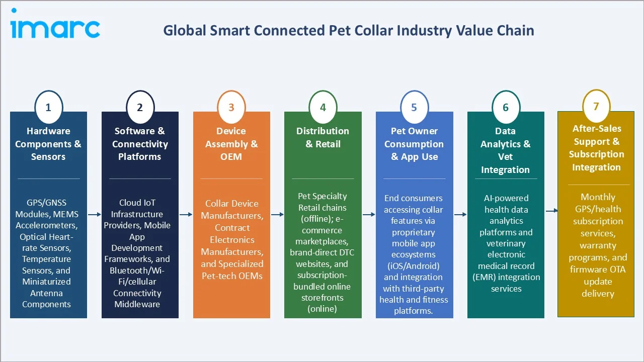 Smart Connected Pet Collar Market Industry Value Chain