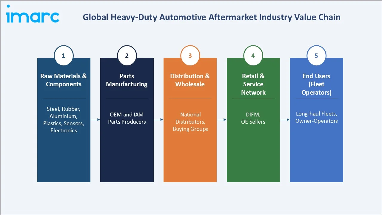 Heavy-Duty Automotive Aftermarket Market Industry Value Chain