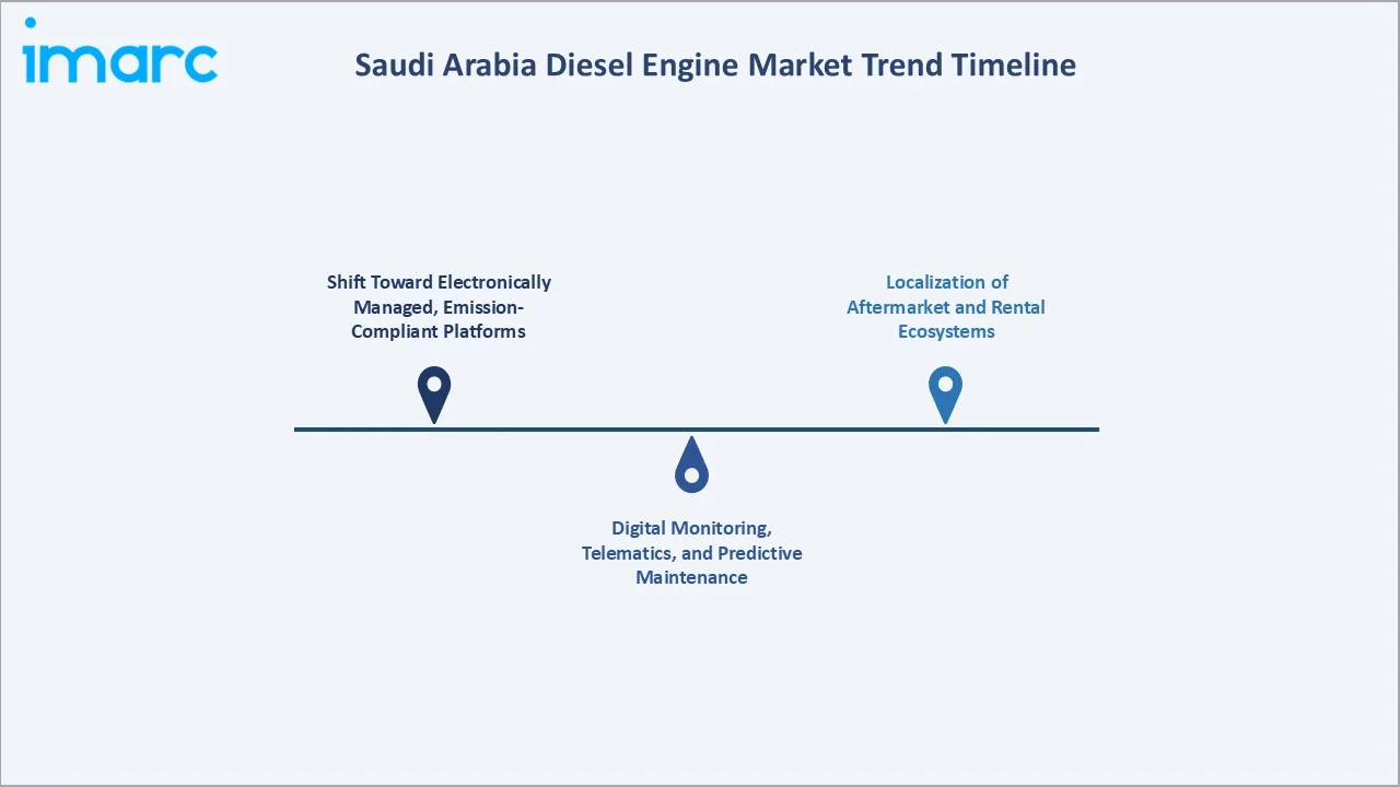 Saudi Arabia Diesel Engine Market Trend Timeline