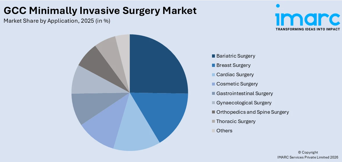 GCC Minimally Invasive Surgery Market By Application