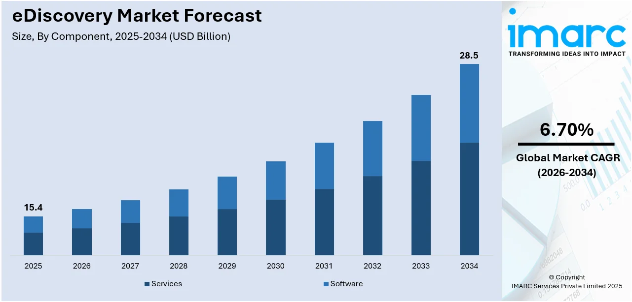 eDiscovery Market Size