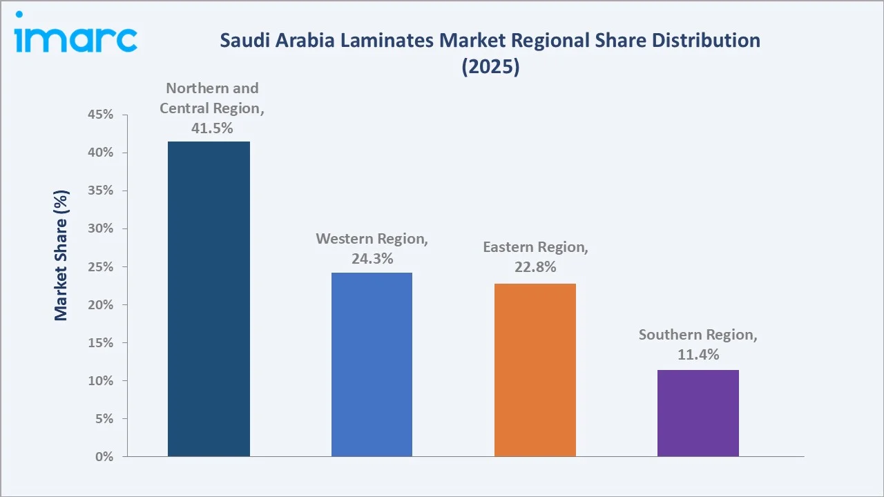 Saudi Arabia Laminates Market By Region