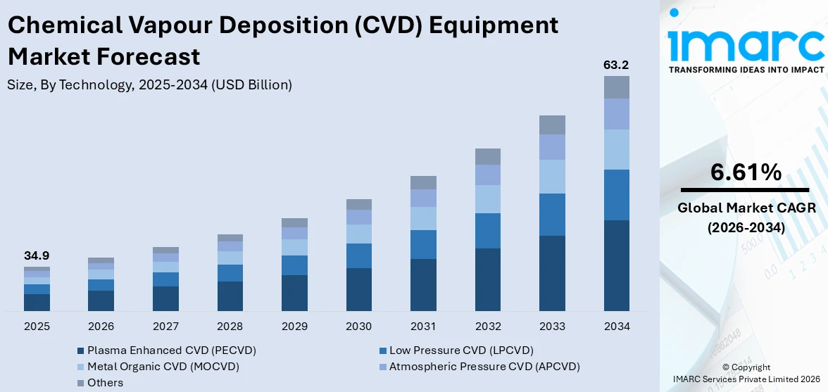 Chemical Vapour Deposition (CVD) Equipment Market Size