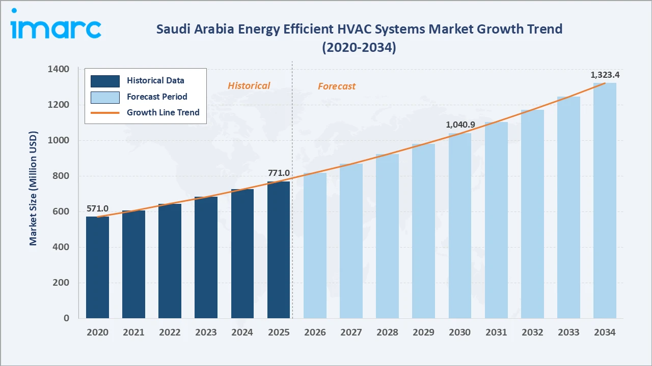 Saudi Arabia Energy Efficient HVAC Systems Market Growth Trend