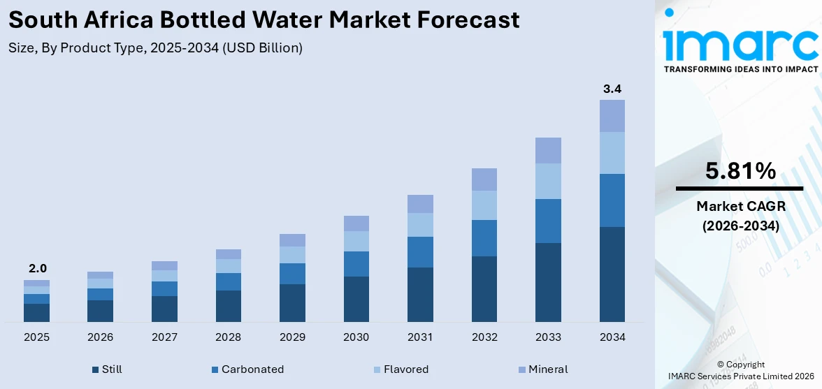 South Africa Bottled Water Market Size