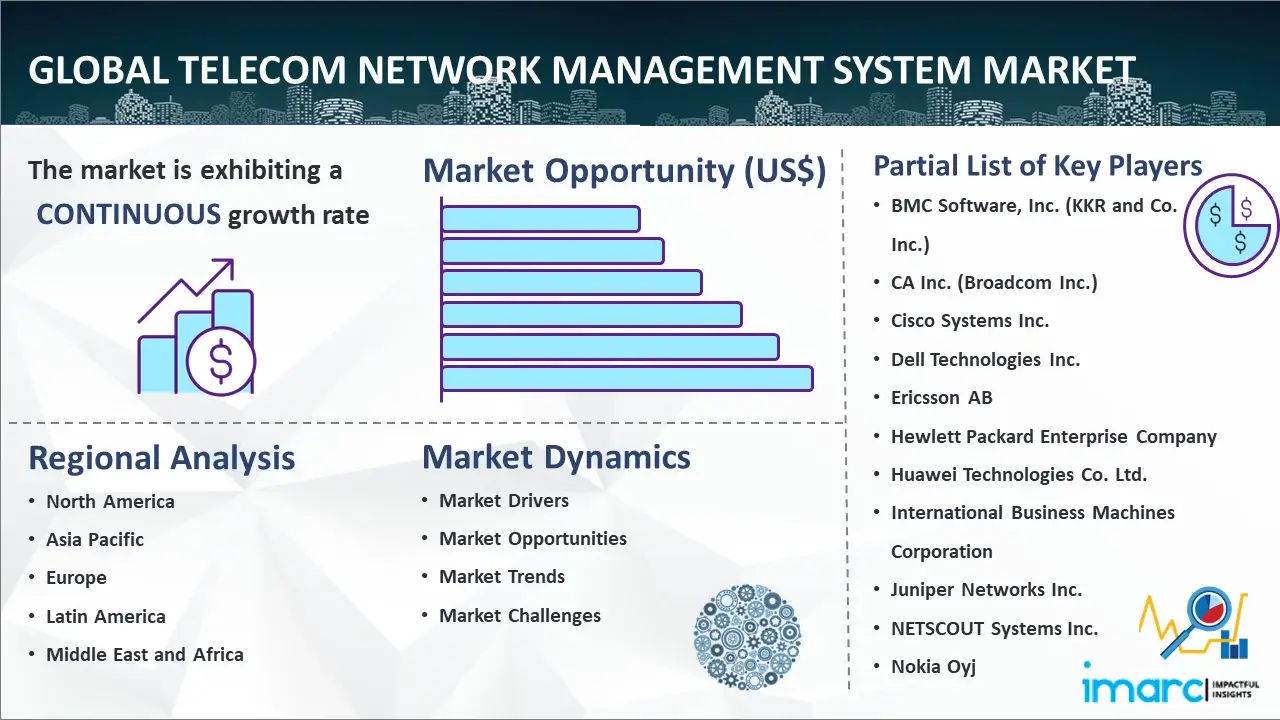 Global Telecom Network Management System Market