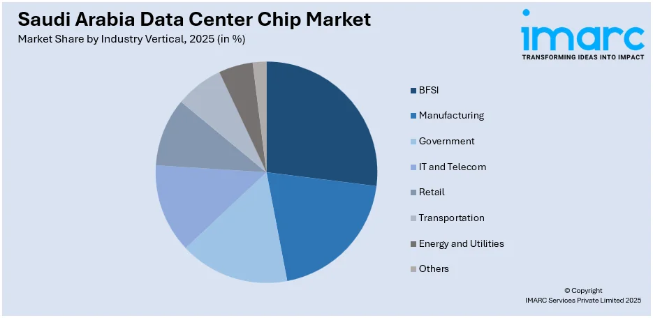 Saudi Arabia Data Center Chip Market By Industry Vertical