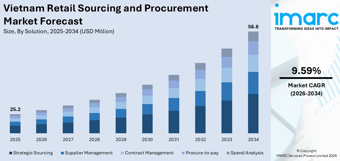 Vietnam Retail Sourcing and Procurement Market Size
