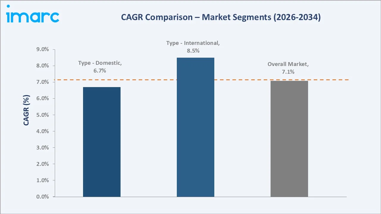 United States Factoring Market CAGR Comparison