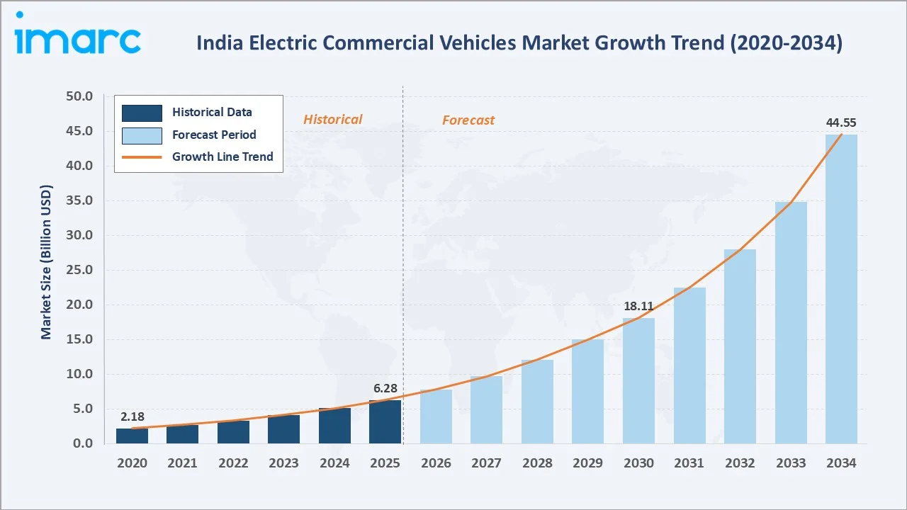 India Electric Commercial Vehicles Market Growth Trend