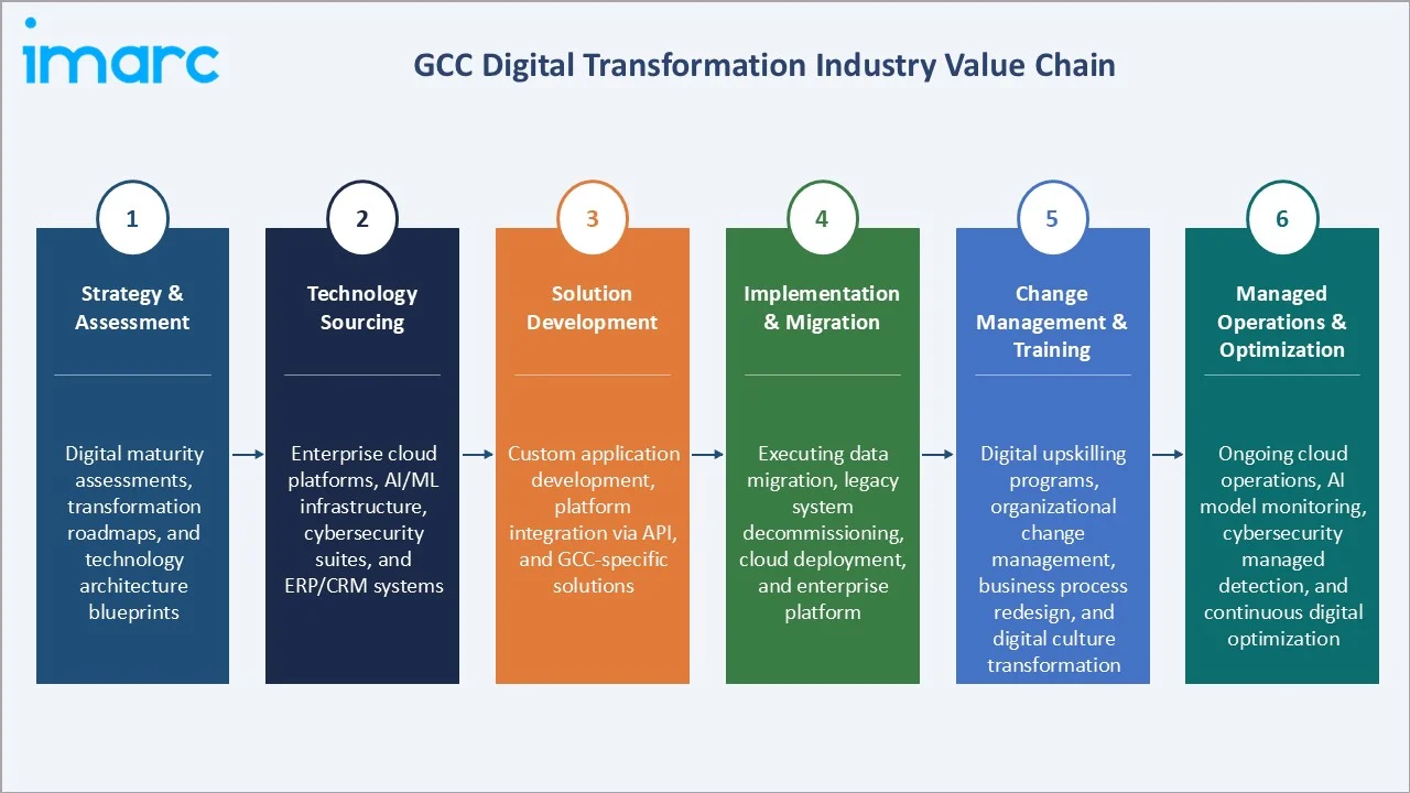 GCC Digital Transformation Market Industry Value Chain