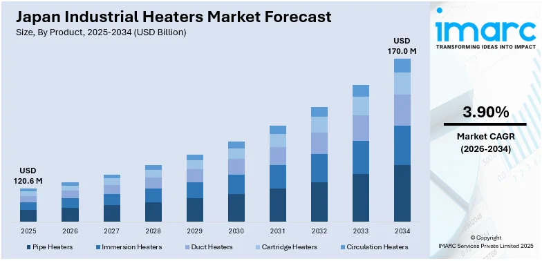 Japan Industrial Heaters Market Size