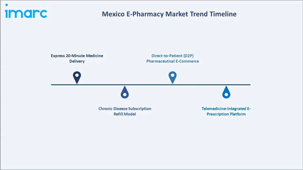 Mexico E-Pharmacy Market Trend Timeline