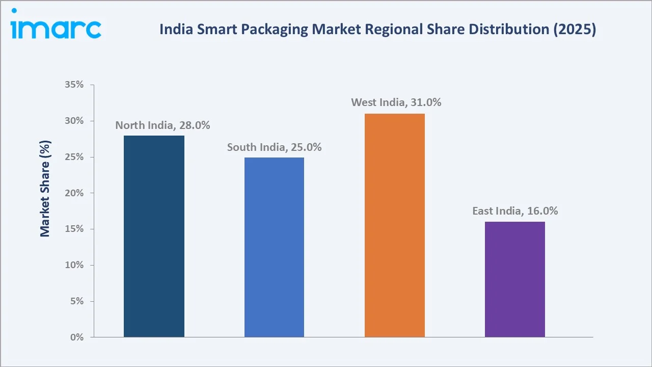 India Smart Packaging Market by Region