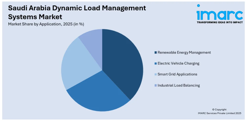 Saudi Arabia Dynamic Load Management Systems Market By Application 