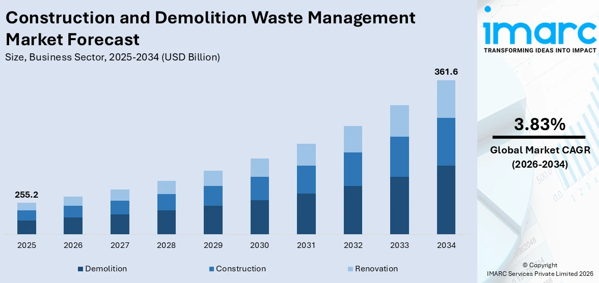 Construction and Demolition Waste Management Market Size